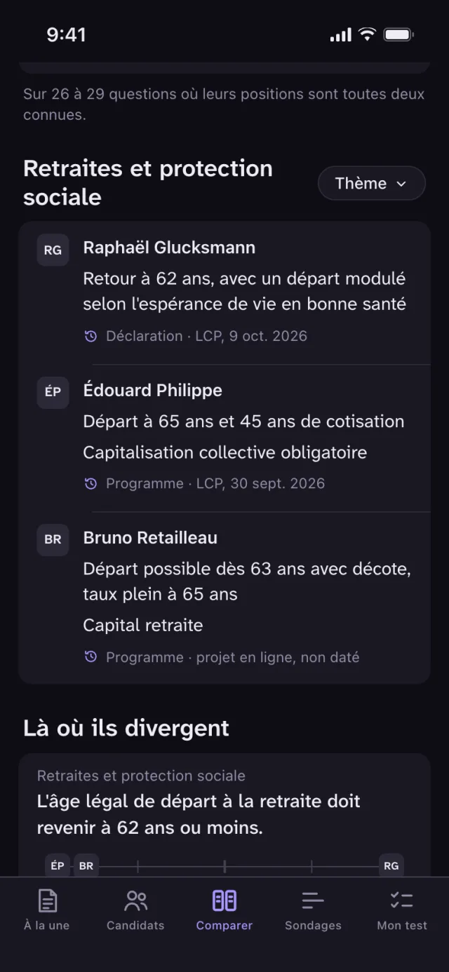 Écran « Comparer » : les mesures de trois candidats sur les retraites, chacune avec sa nature et sa source, puis la rubrique « Là où ils divergent ».